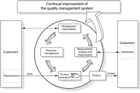 IATF-16949 Automotive Standard Preparation